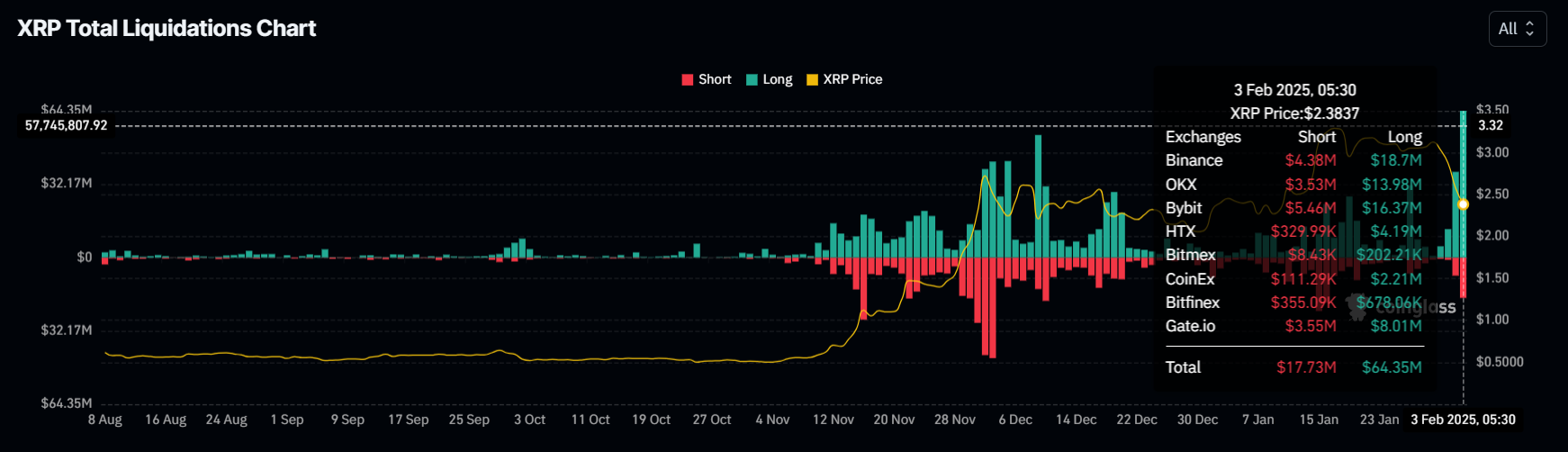 XRP Liquidations