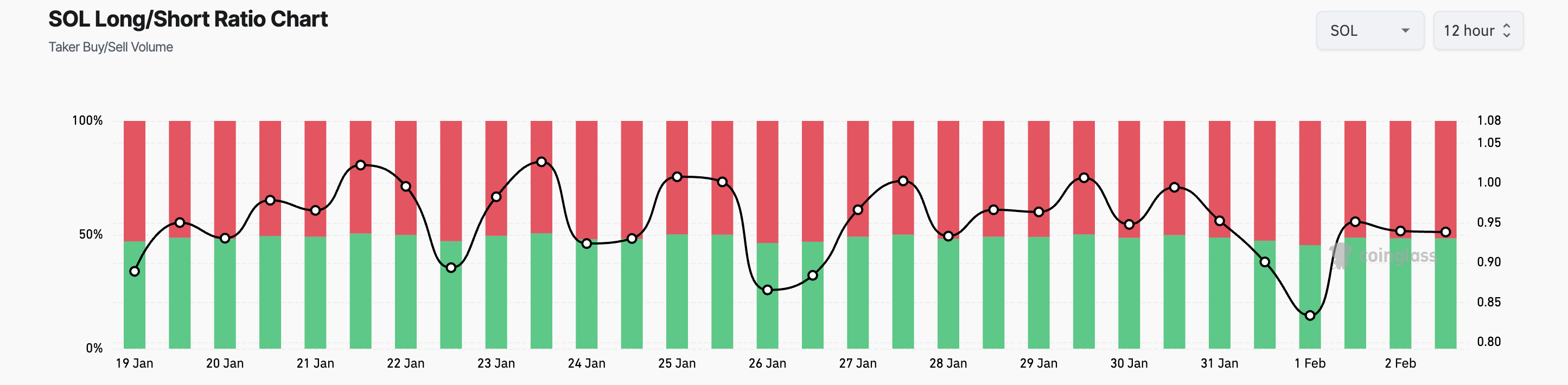 SOL Long/Short Ratio. 