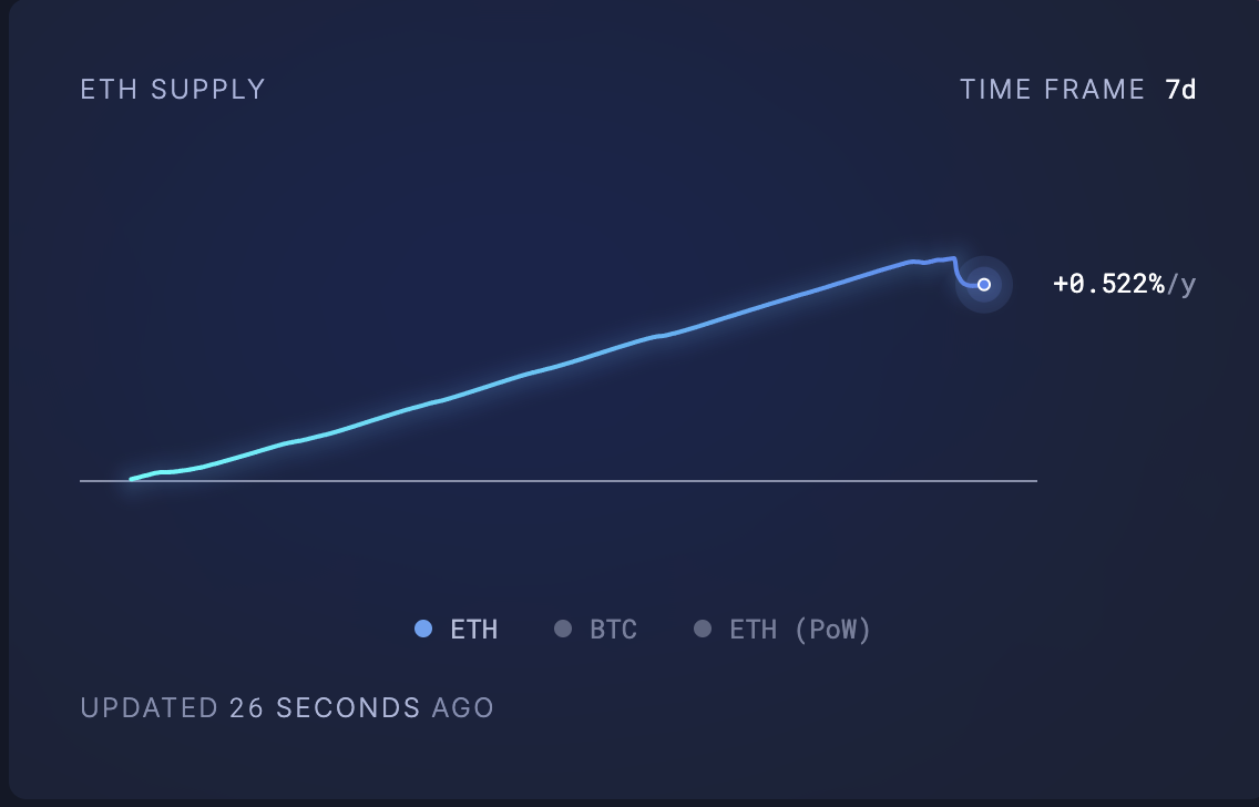 ETH Circulating Supply.