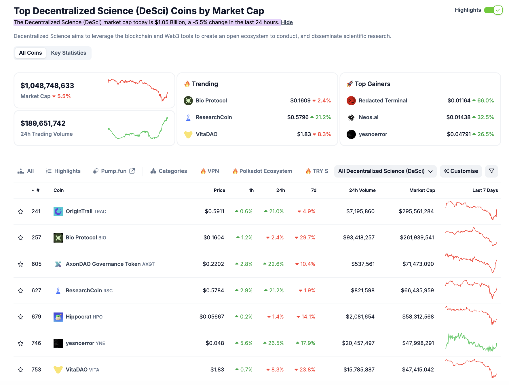 Top Decentralized Science (DeSci) Coins by Market Cap. 