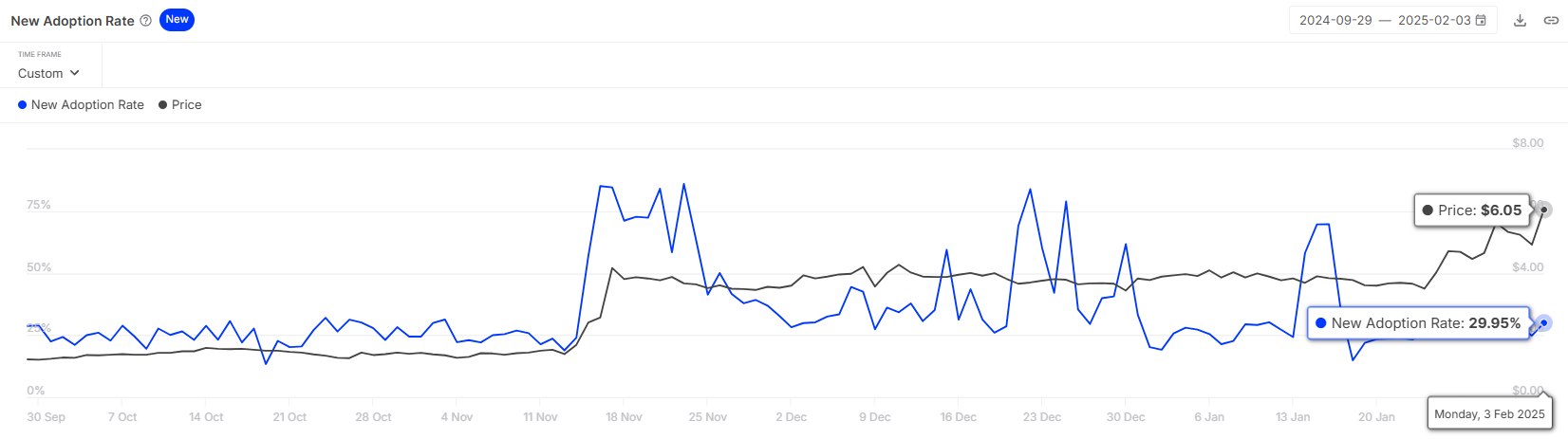 OM Adoption Rate.