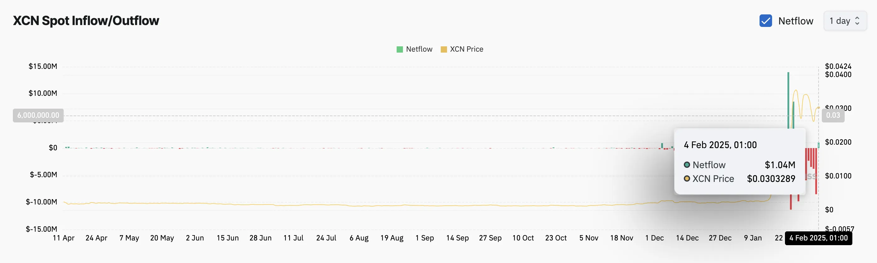 XCN Spot Inflow/Outflow.