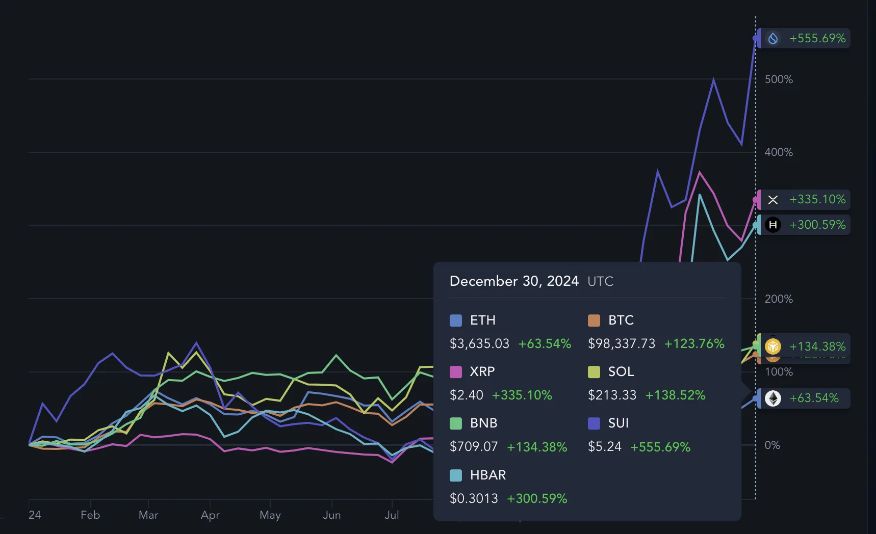 Price Change for Ethereum and some of its major competitors between January 1, 2024, and December 30, 2024.