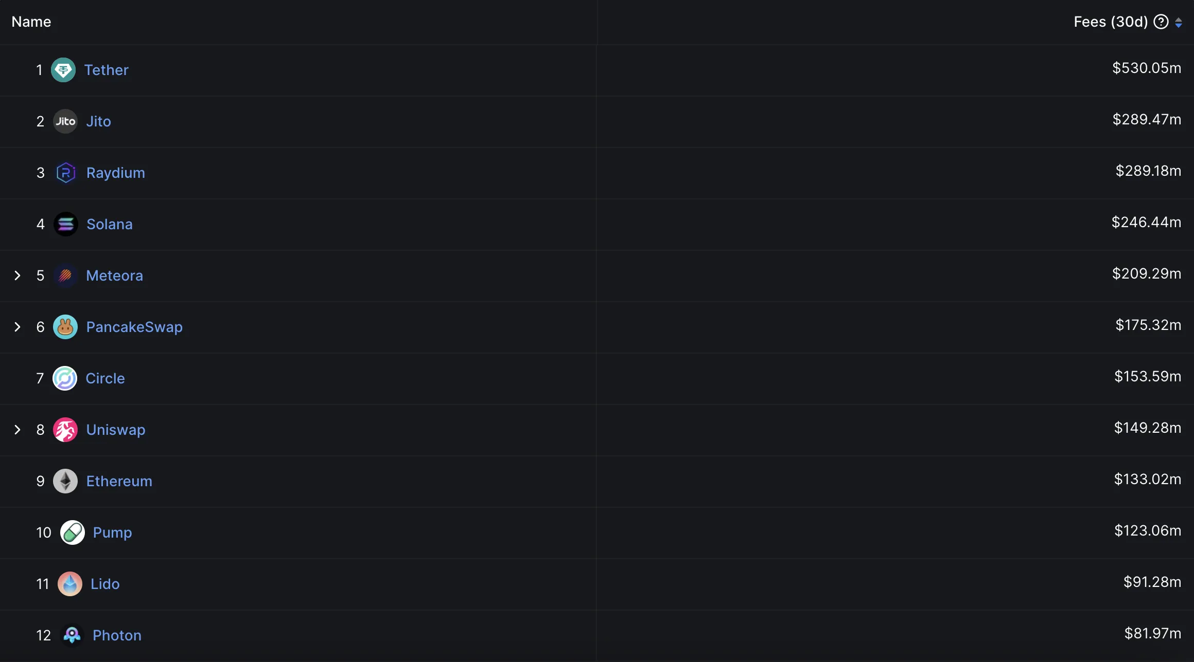 Fees In the Last 30 Days for Different Chains, Protocols, and Applications.