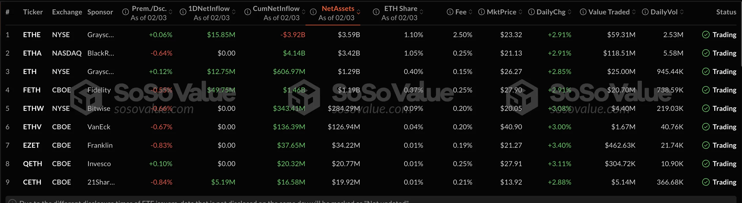 Ethereum ETF Performance