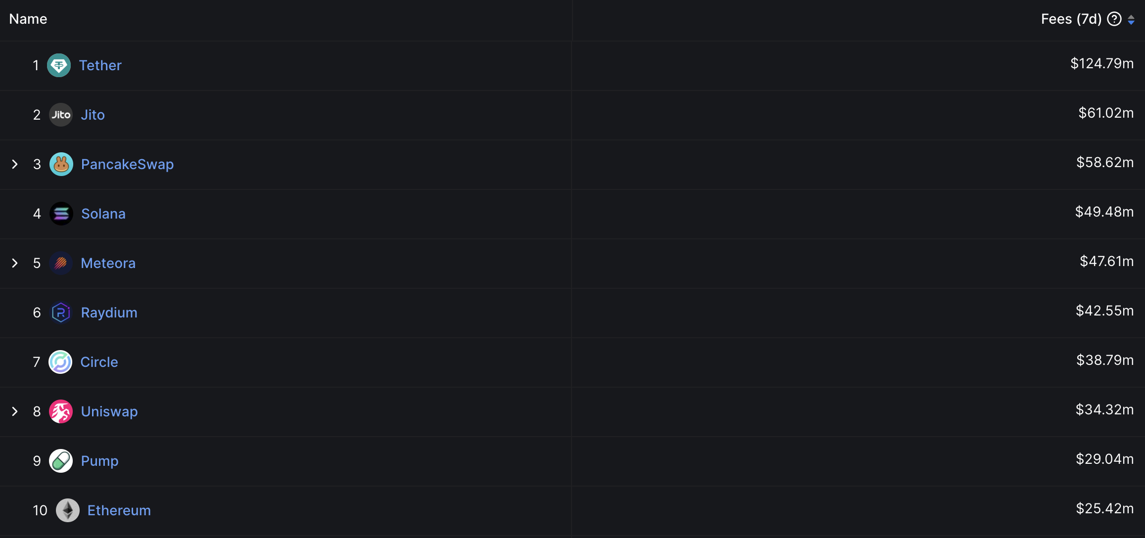 Top Protocols in Fees Generated - Last Seven Days.