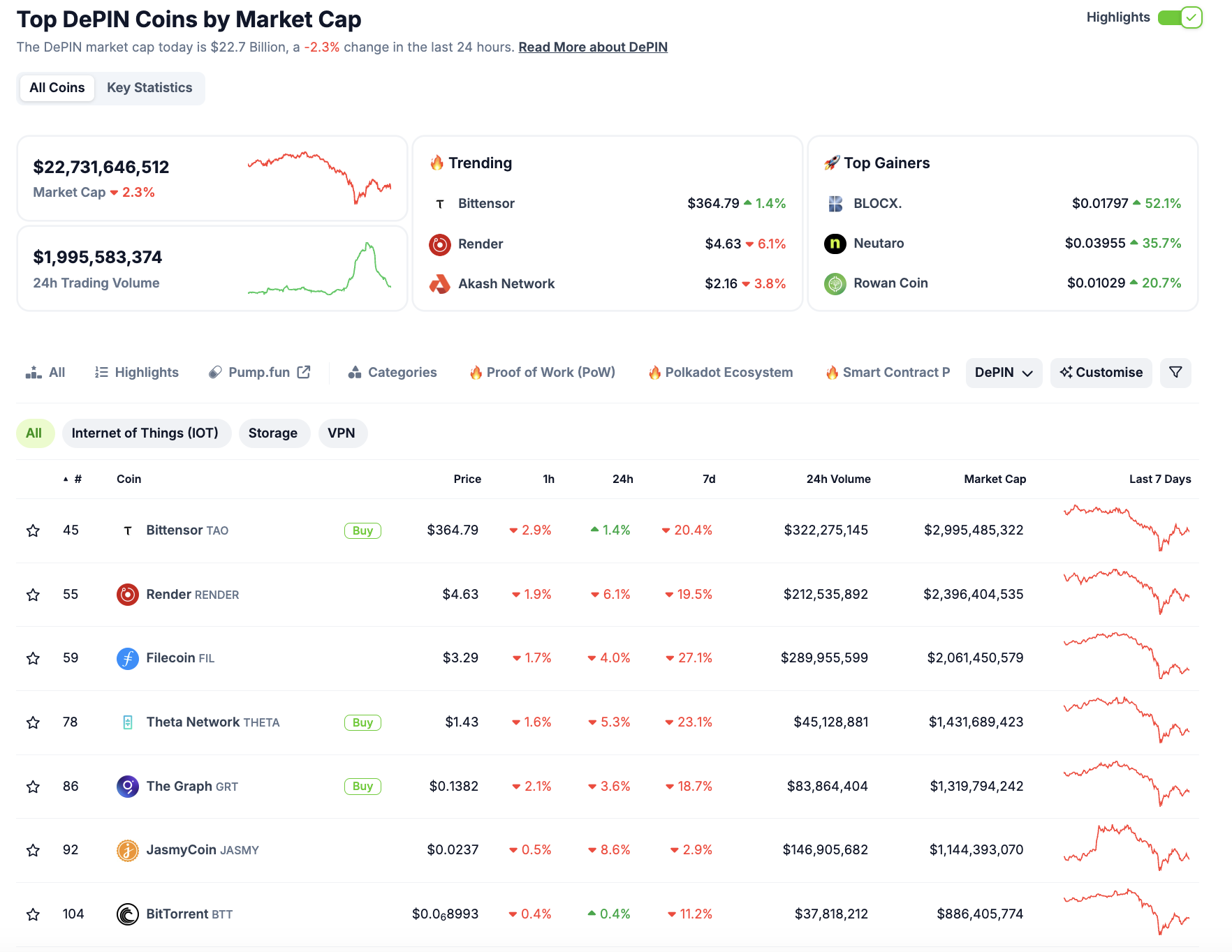 Top DePIN Coins by Market Capitalization.