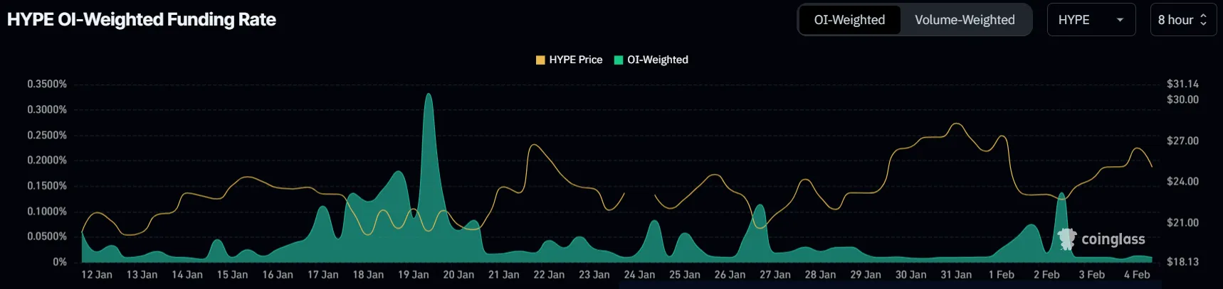 HYPE Funding Rate.