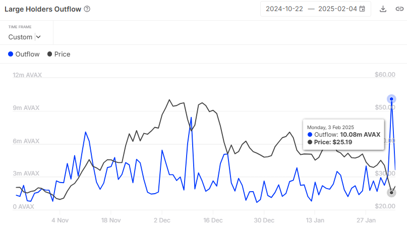 AVAX Whale Outflows