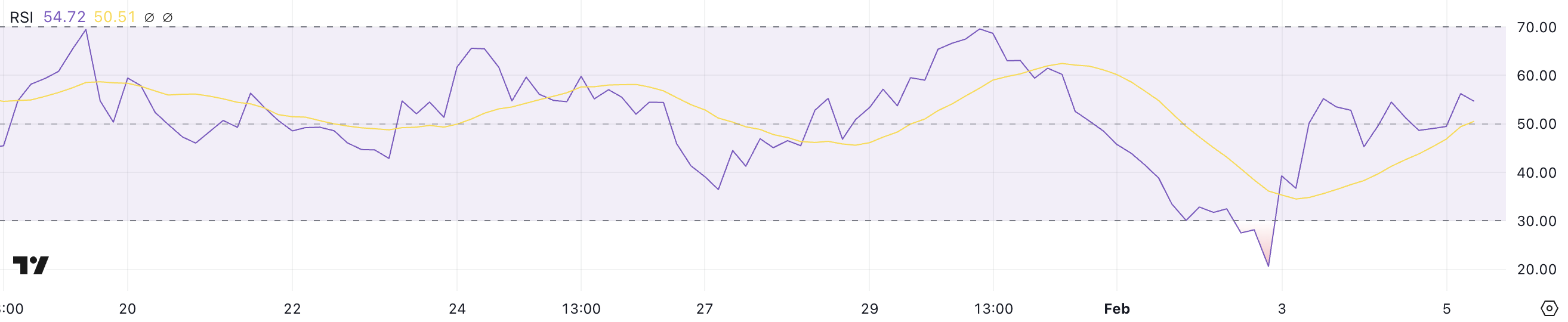 XRP RSI.