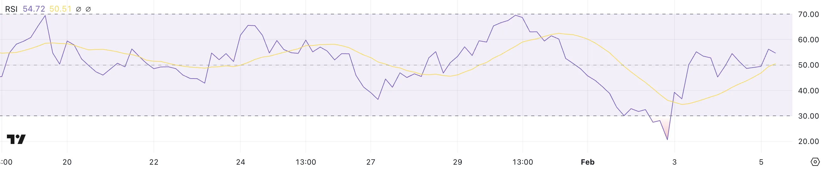 XRP RSI.