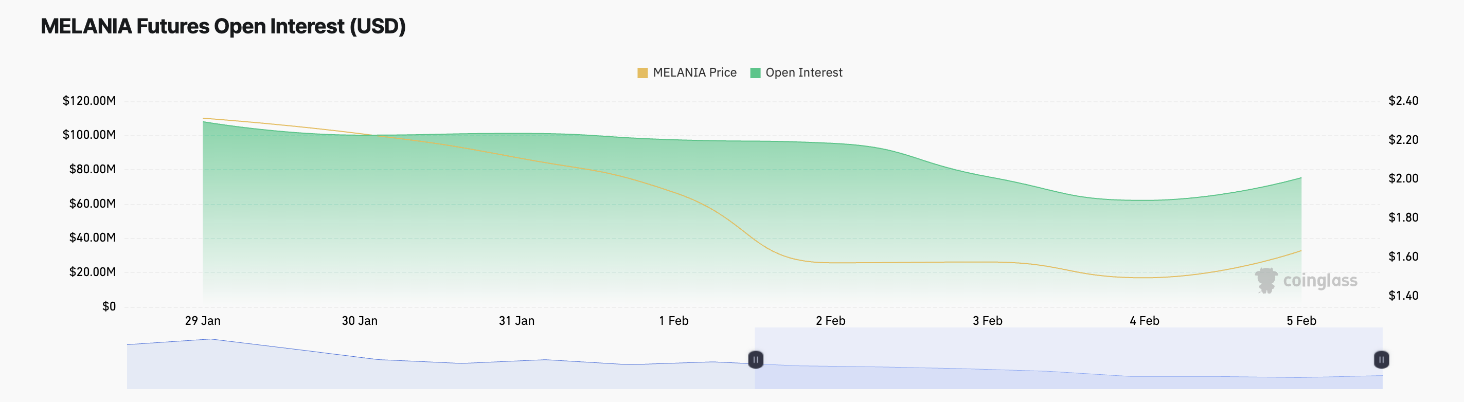 MELANIA Open Interest