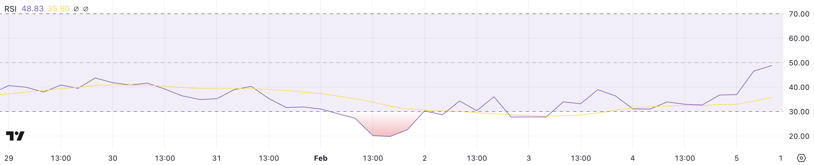 TRUMP RSI.