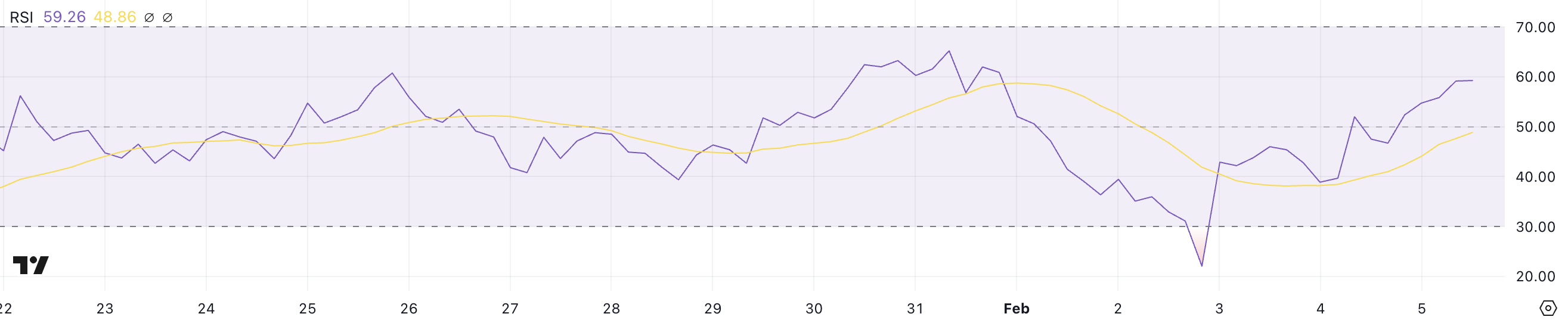 FTT RSI.