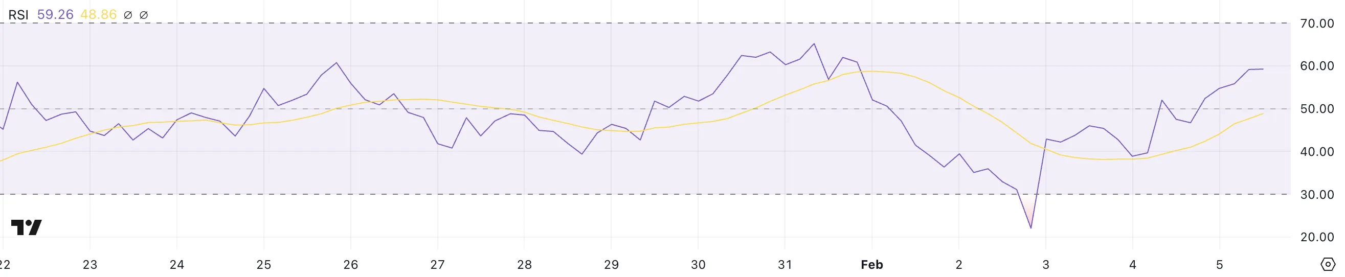 FTT RSI.