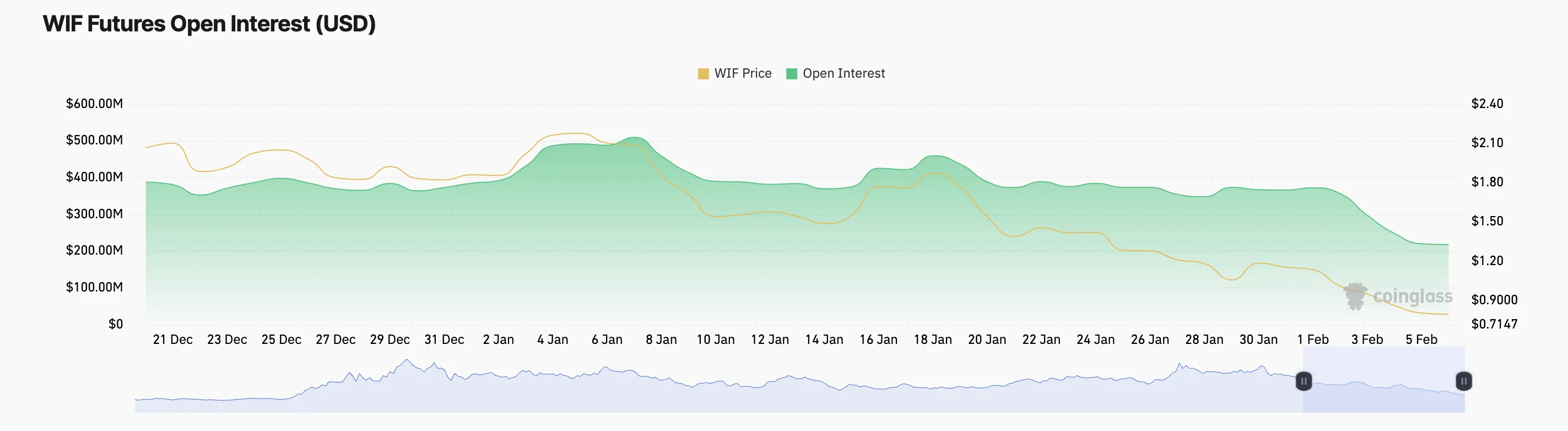 WIF Open Interest.