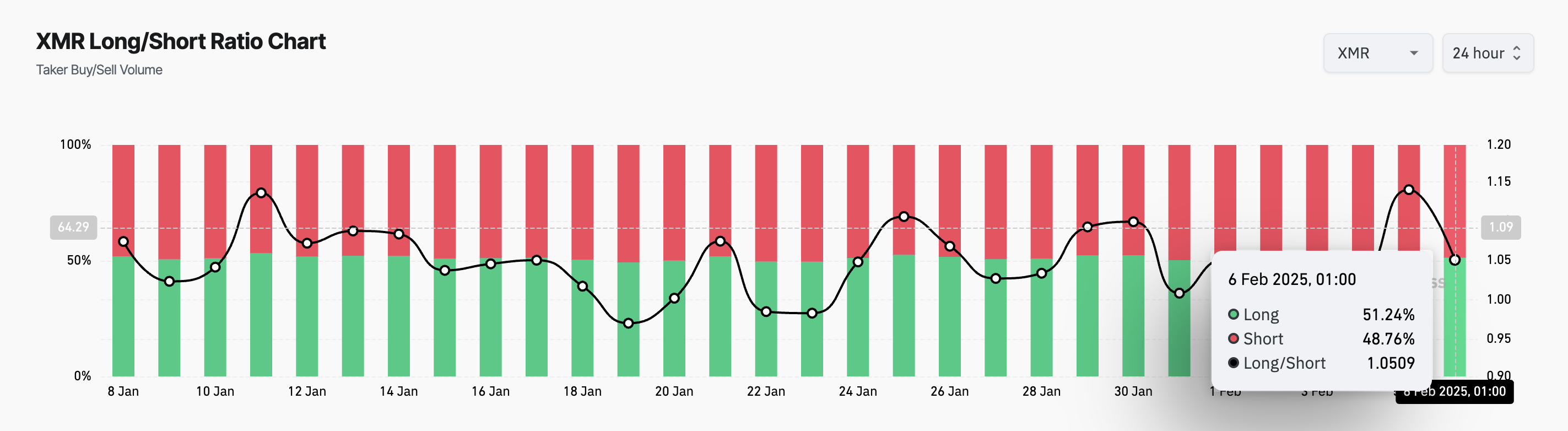 XMR Long/Short Ratio