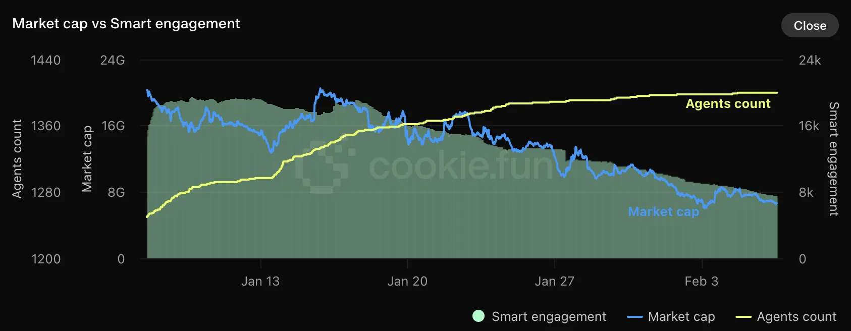 Crypto AI Agents Count, Market Cap, and Smart Engagement.