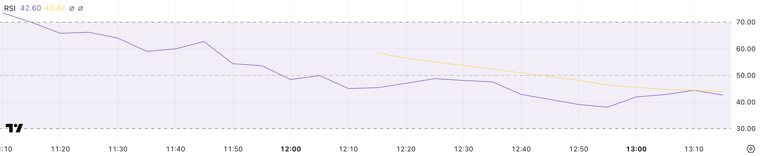 BERA RSI.