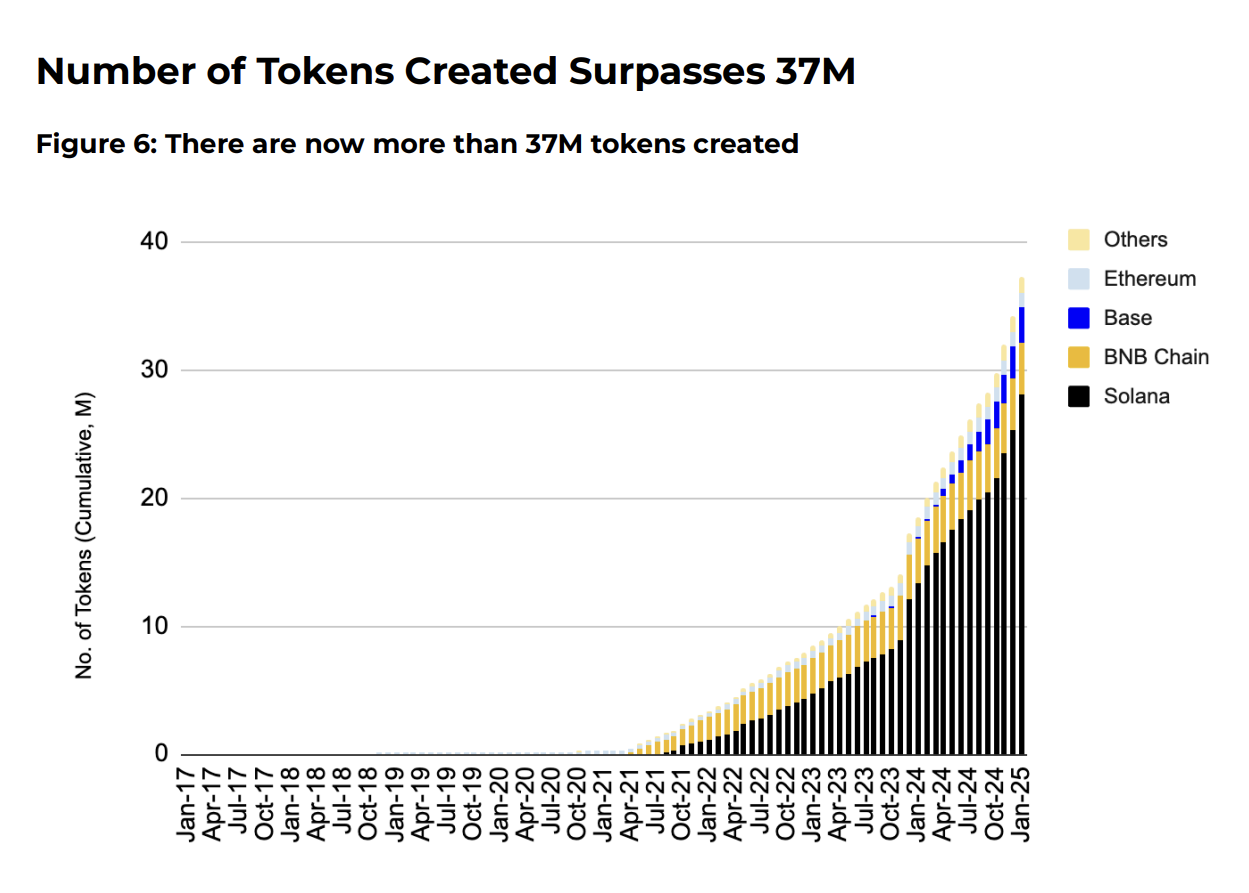 Avalanche of Meme Coin Projects Binance Research