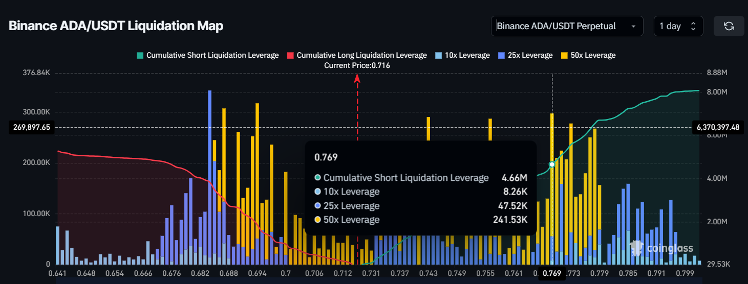 Cardano Liquidation Map