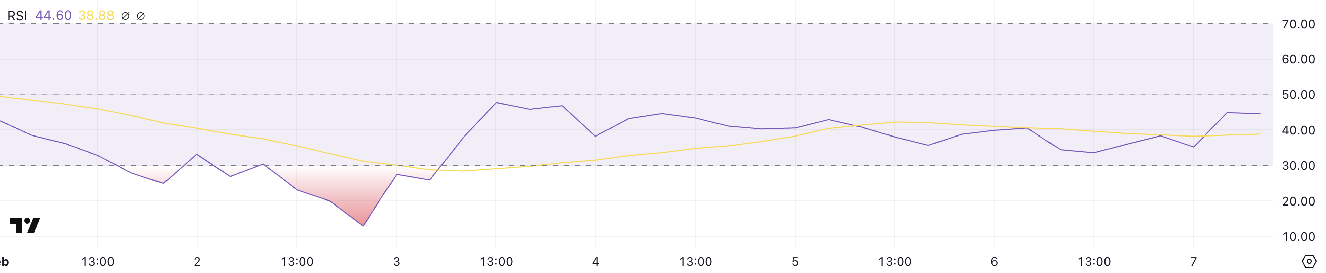 XRP RSI.