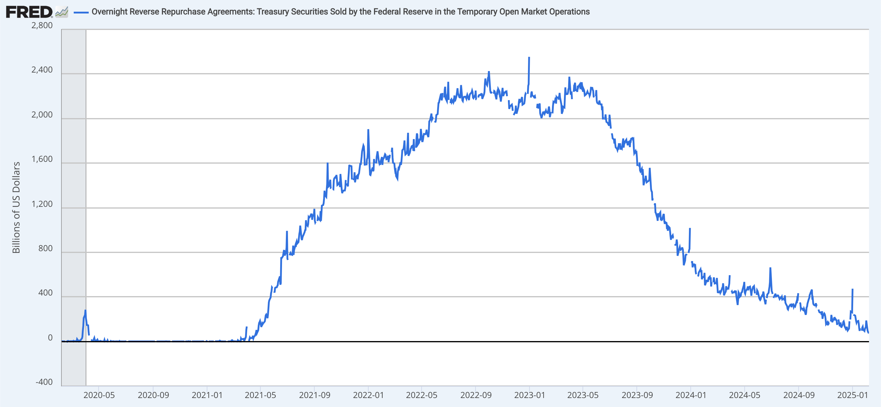 Federal Reserve’s Reverse Repurchase Agreement (RRP) Facility.