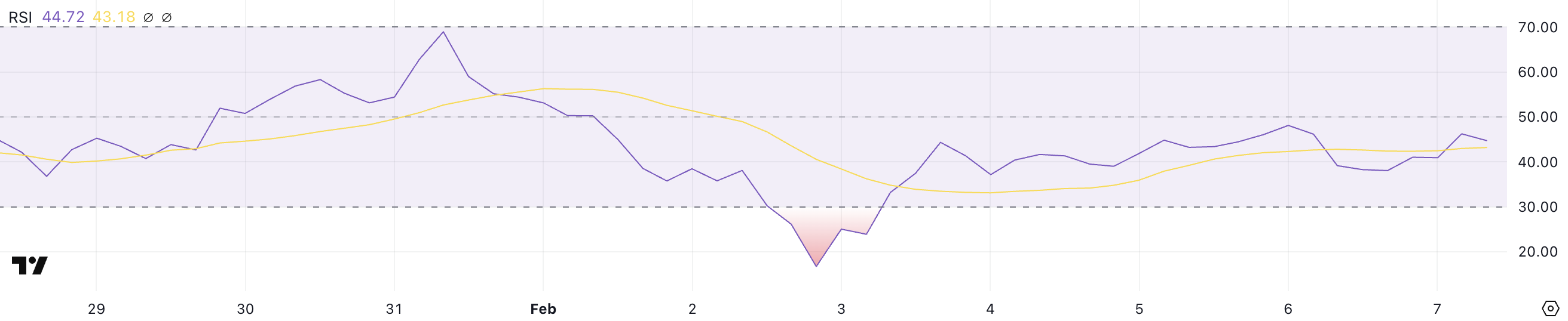 ETH RSI.