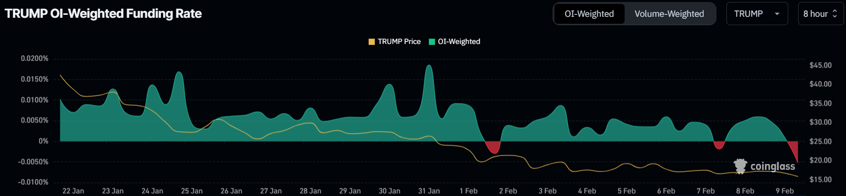 TRUMP Funding Rate