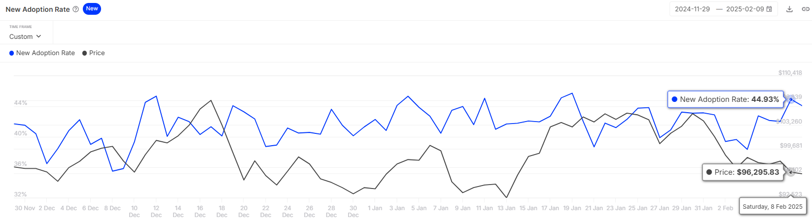 Tasso di adozione di Bitcoin