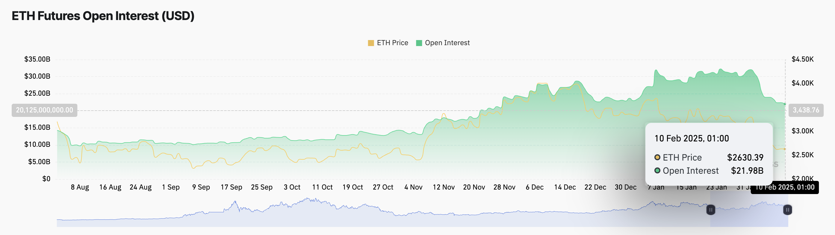 ETH Open Interest