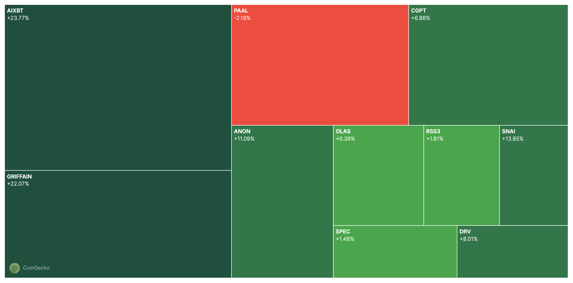 Top DeFAI Coins Price Change (Last 24 Hours).