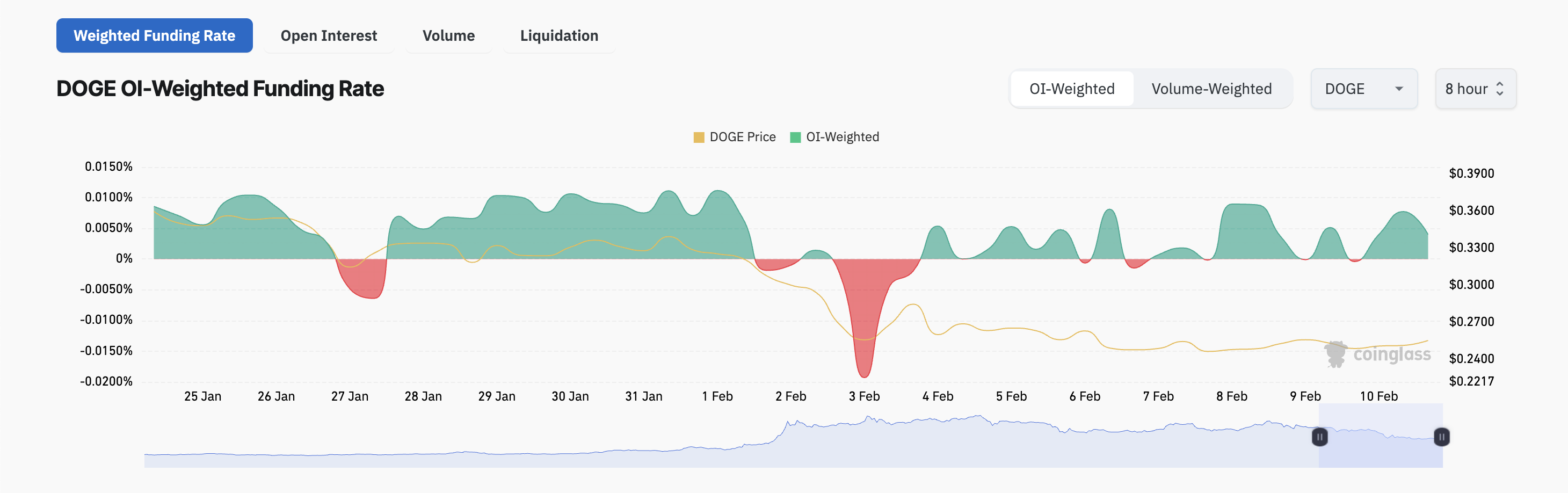 DOGE Funding Rate