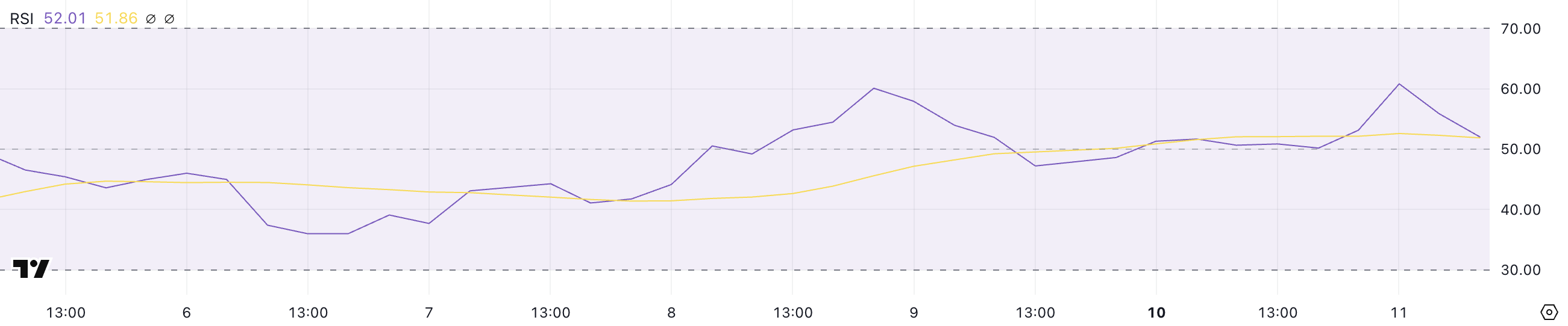 SHIB RSI.