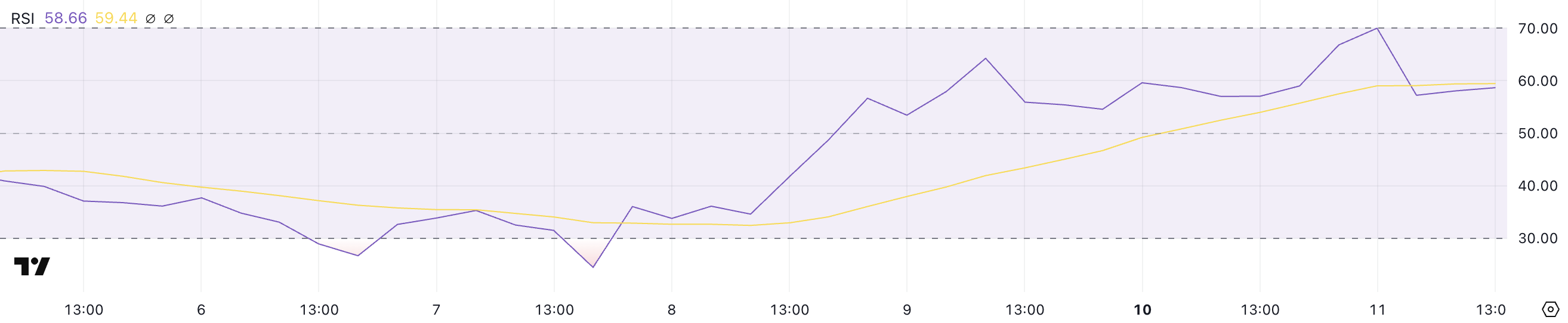 PIN RSI.