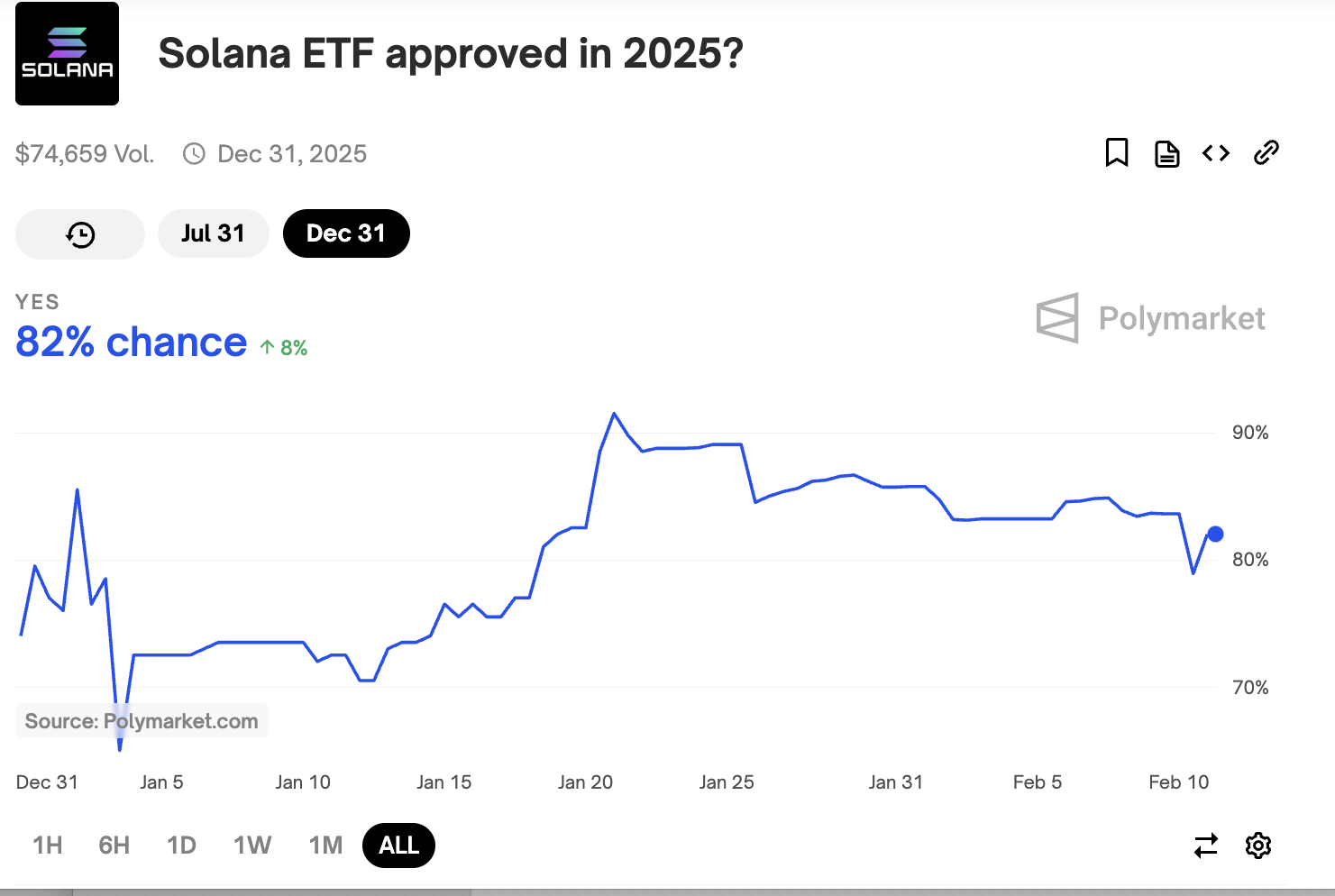 Odds of a Solana ETF in 2025