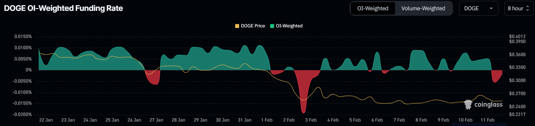 Dogecoin Funding Rate