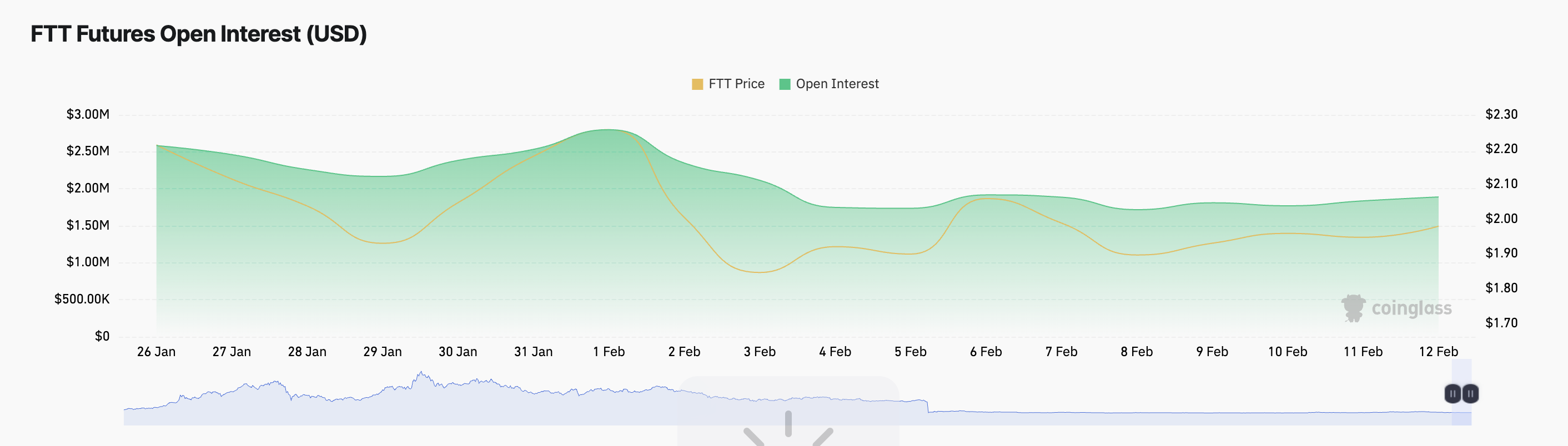 FTT Open Interest