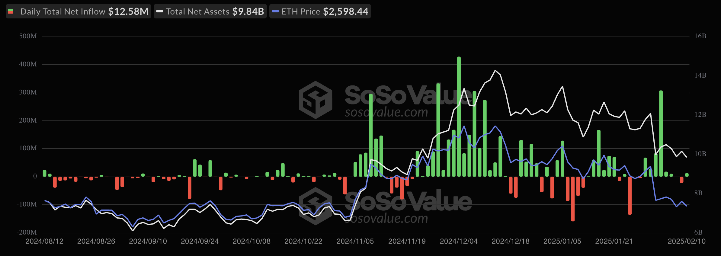 Ethereum ETF Inflows