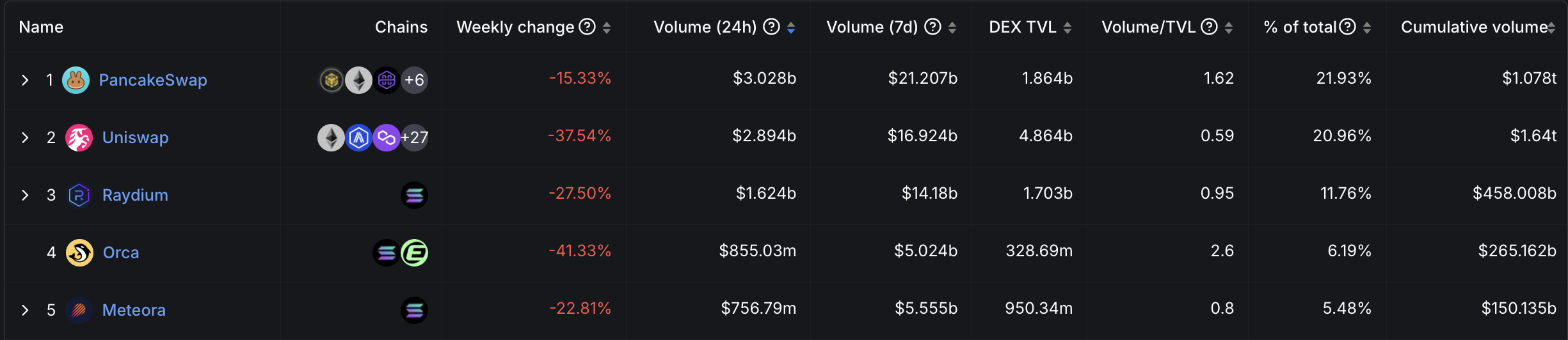 DEX Trading Volumes