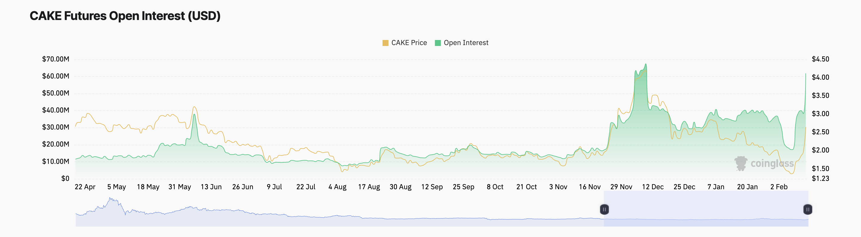 CAKE Open Interest.