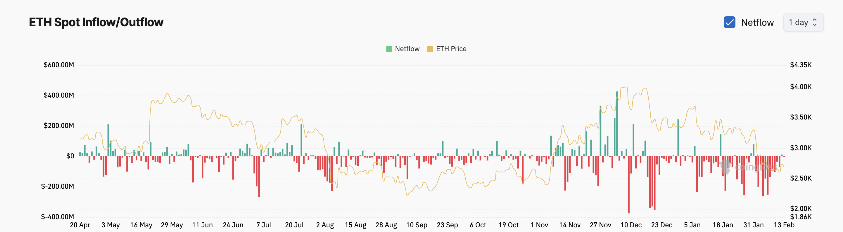 ETH Spot Inflow/Outflow