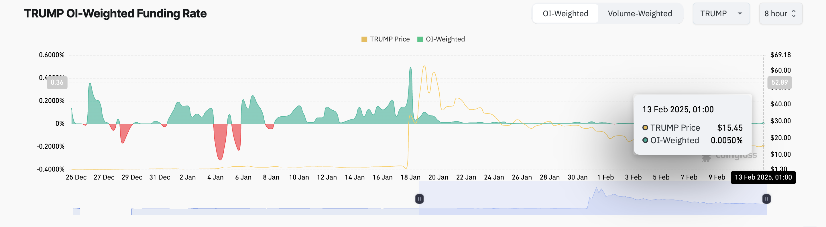 TRUMP Funding Rate.