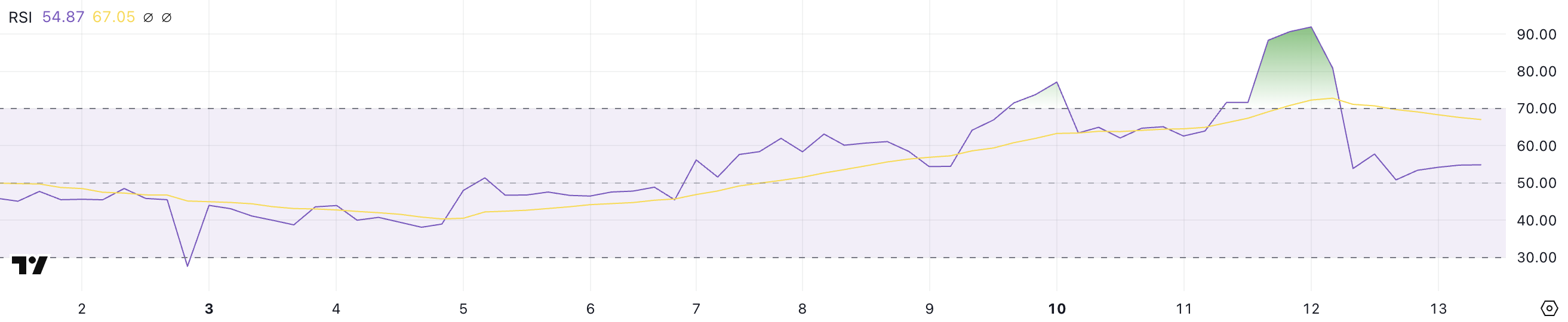 PI RSI.