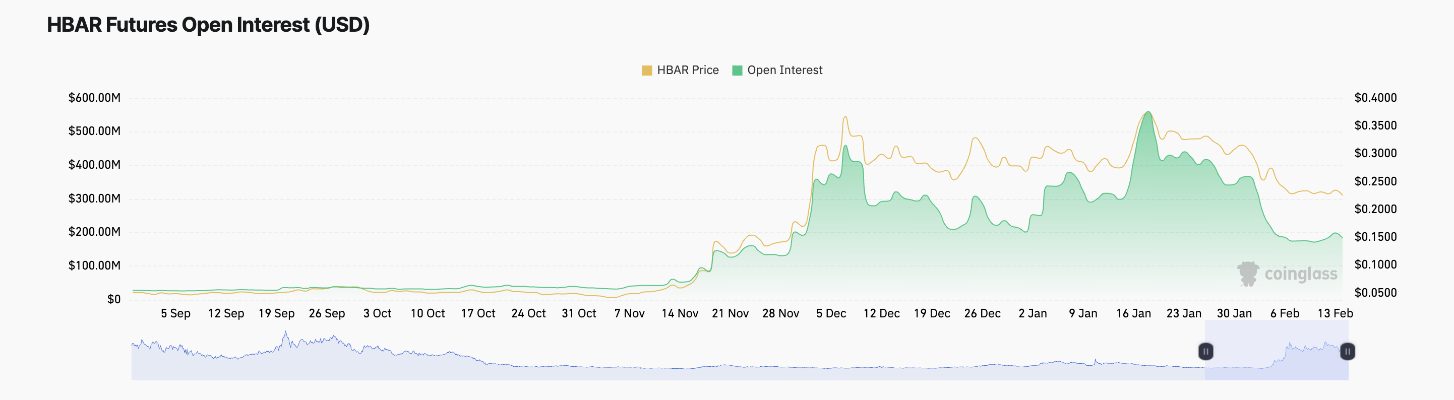 Interesse aperto dell'HBAR