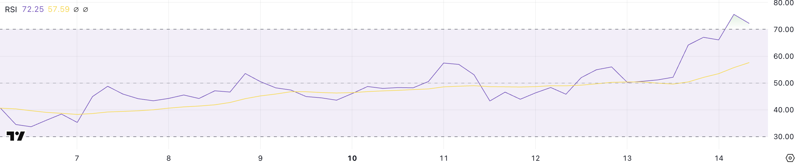 XRP RSI.