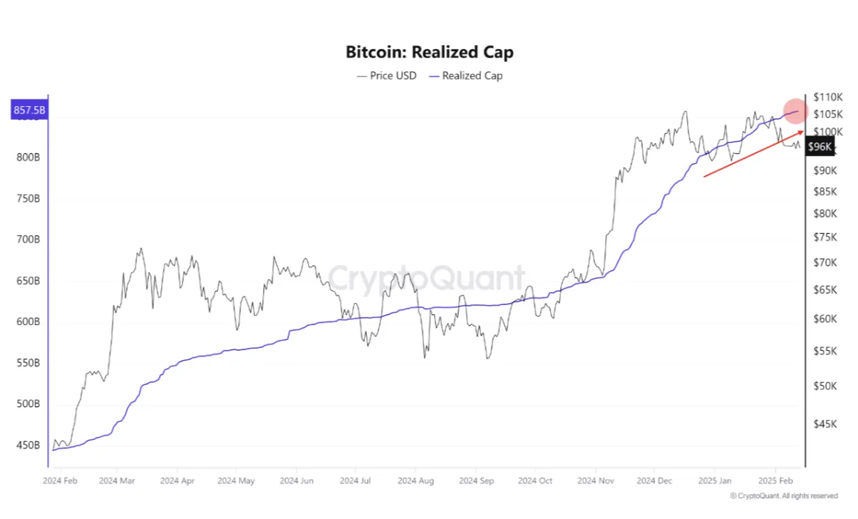 Bitcoin Realized Market Cap. 