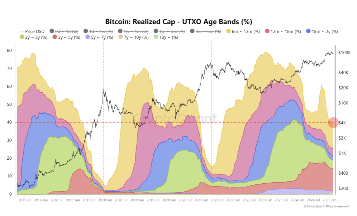 Bitcoin UTXO Age Bands