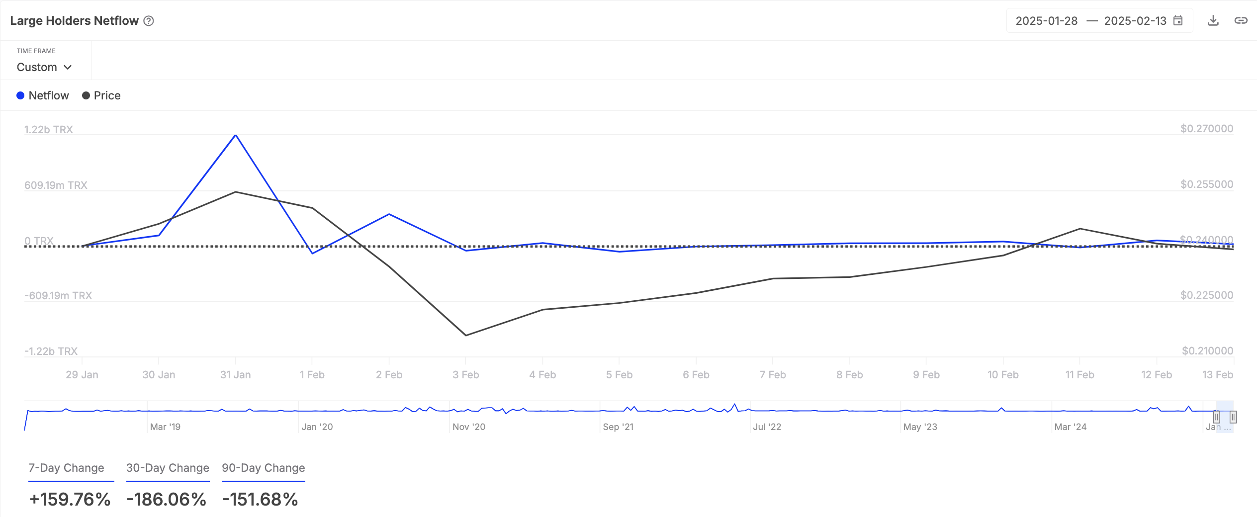 TRX big holders Netflow. 