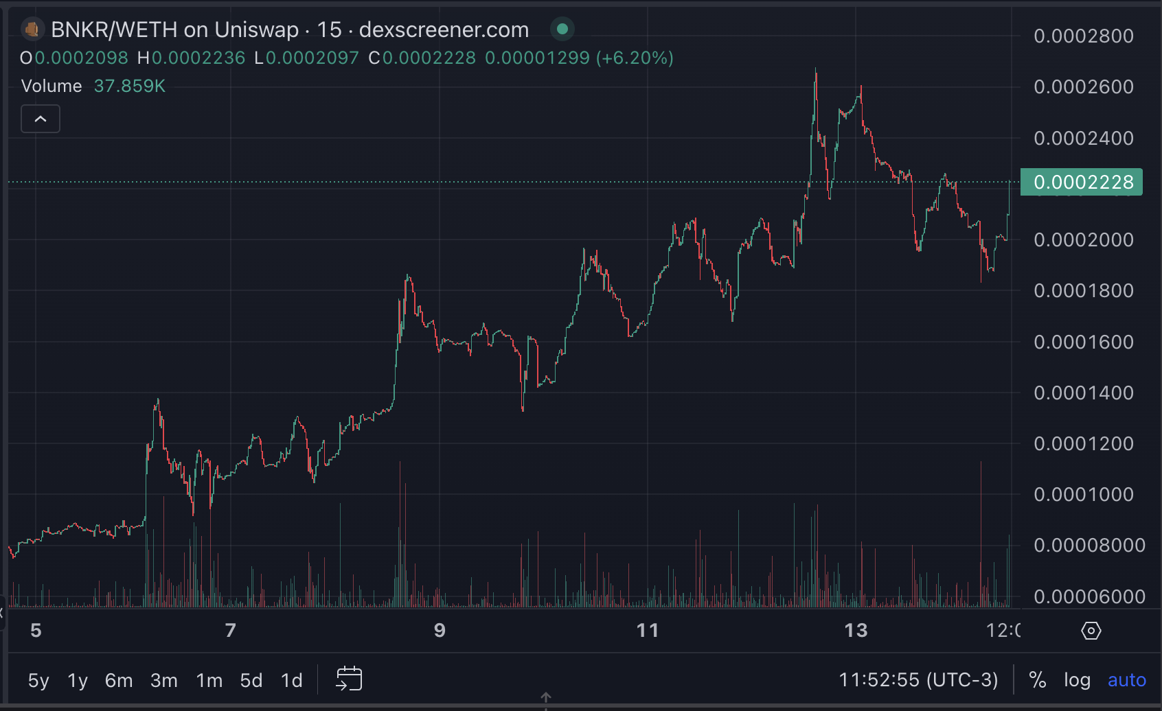 Price Chart for BNKR.